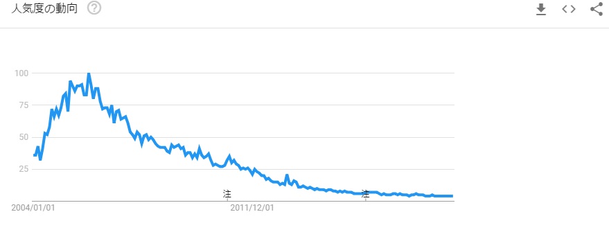 RSSは今は利用されない？その理由とは？