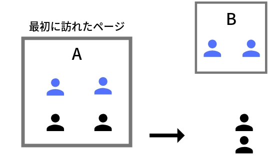 直帰率の図