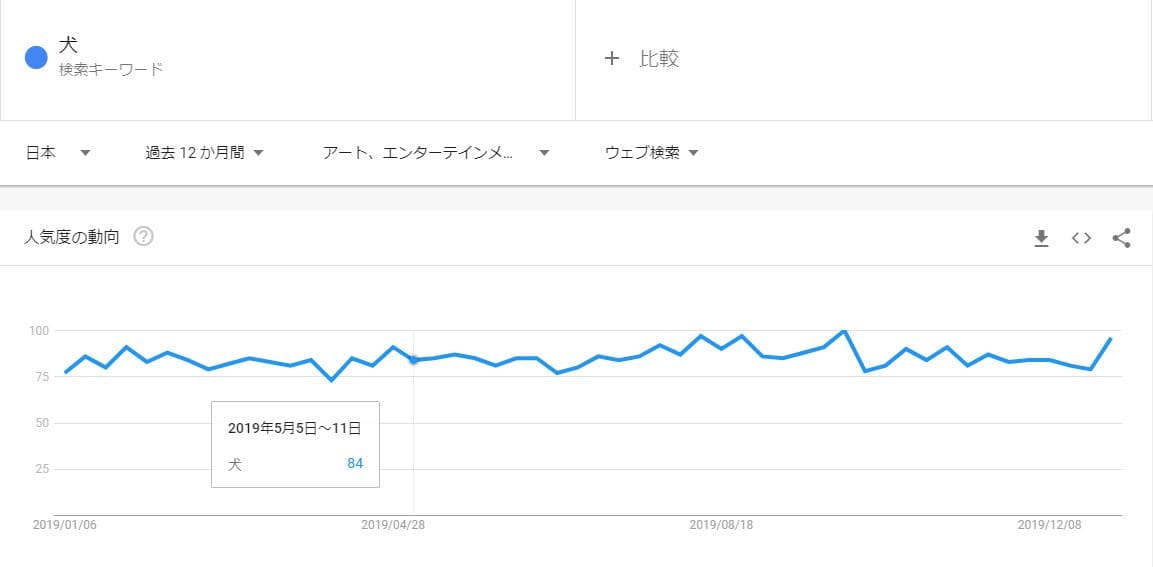 Googleトレンドの検索結果の見方