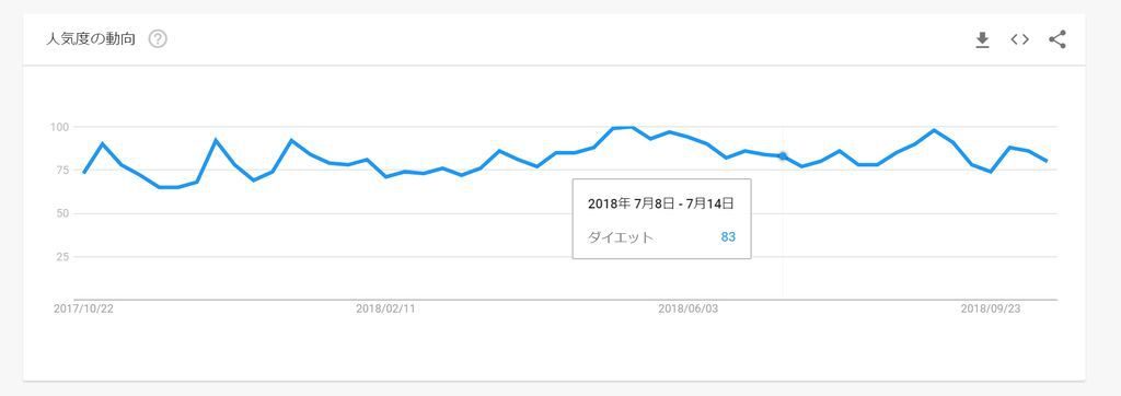 Googleトレンドを使った特化型ブログの作り方