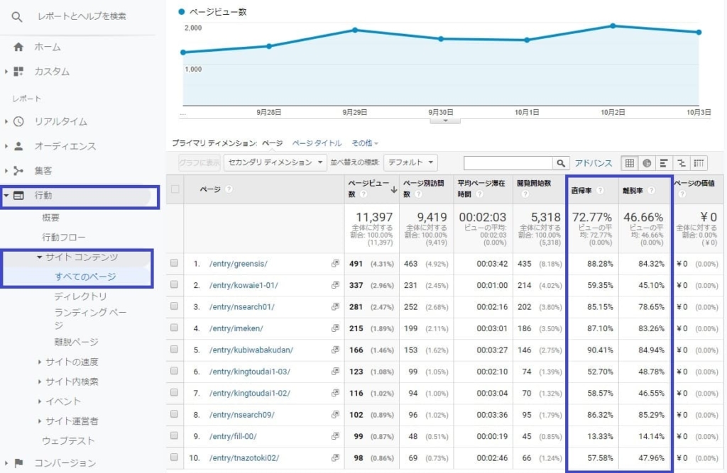 「直帰率」や「離脱率」をGoogleアナリティクスで確認する方法