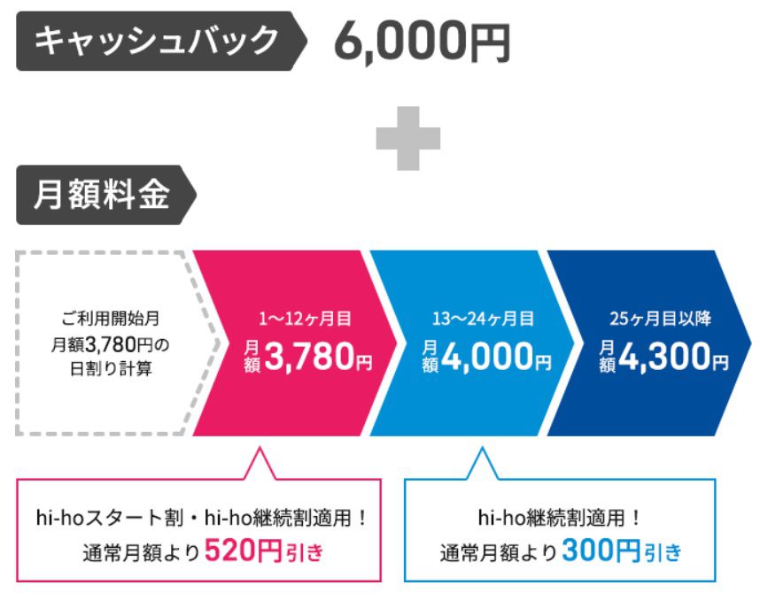 ”hi-ho　WiMAX　ギガ放題プラン”のキャッシュバック特典