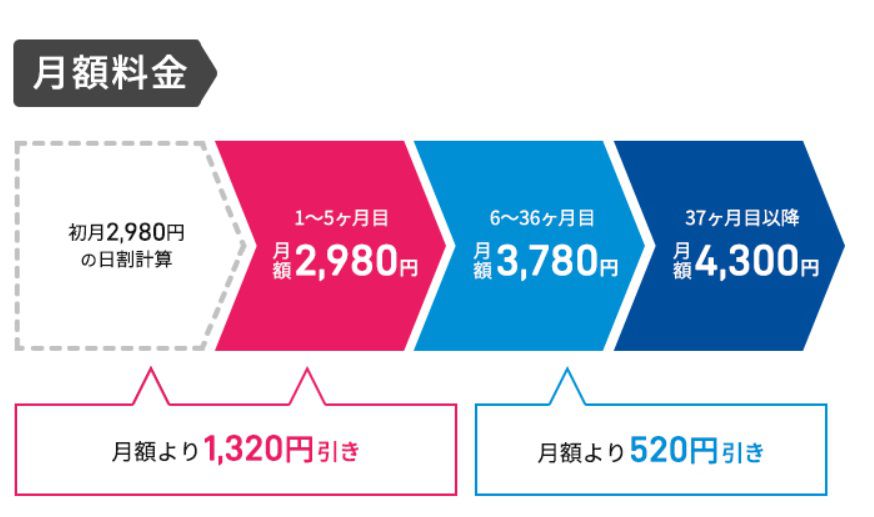 ”hi-ho　WiMAX　ギガ放題プラン”の月額割引特典