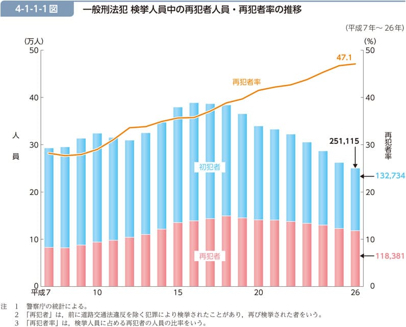 日本の再犯率が上がってる？その原因は？