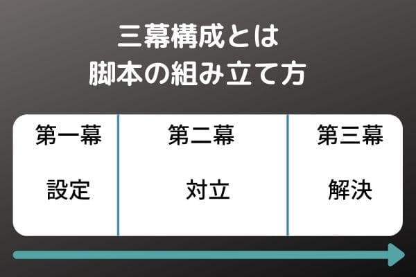 そもそも三幕構成とは？